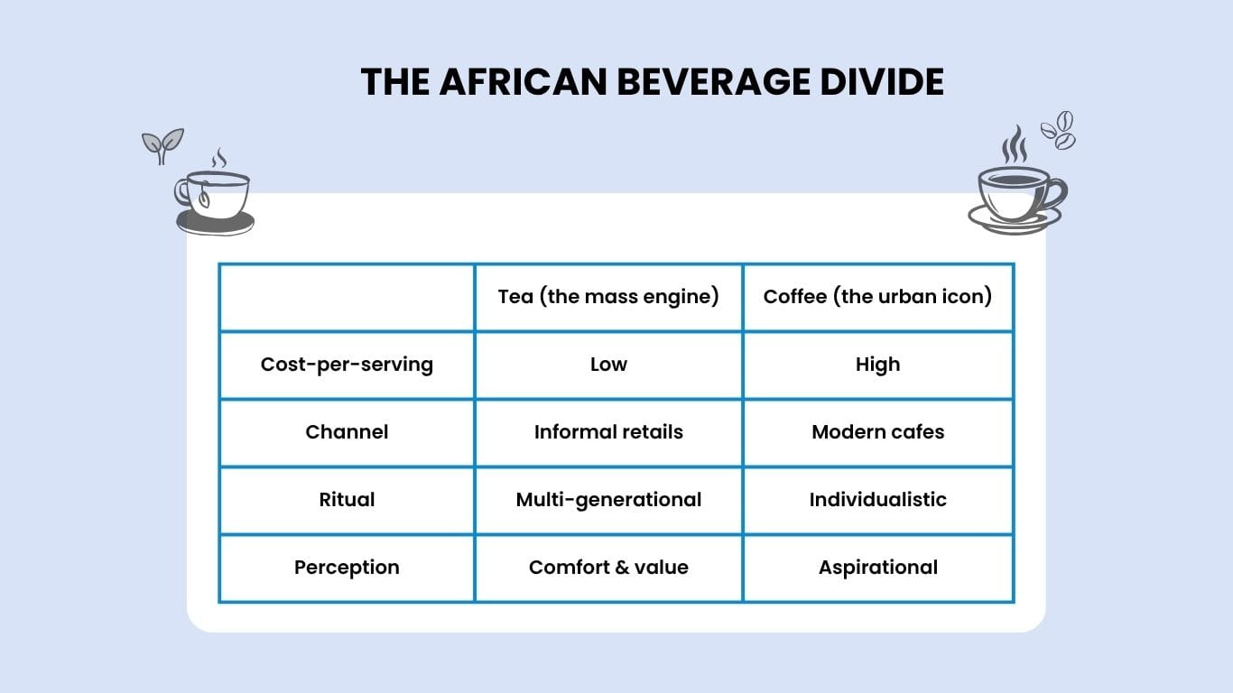 The Beverage Divide: Why African Consumers Pick Tea Over Coffee 1 tea
