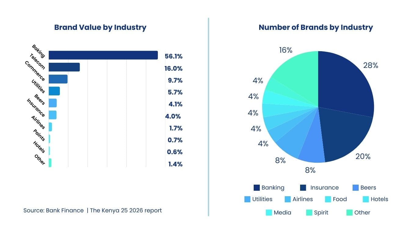 Kenyan Brand Benchmark Report 2026: Top Brands, Consumer Trends, and Market Insights 1 blog 17