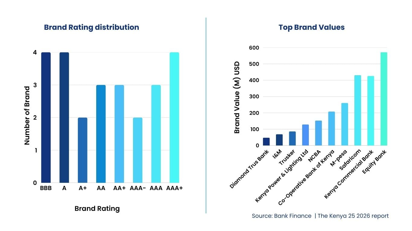 Kenyan Brand Benchmark Report 2026: Top Brands, Consumer Trends, and Market Insights 2 blog 18