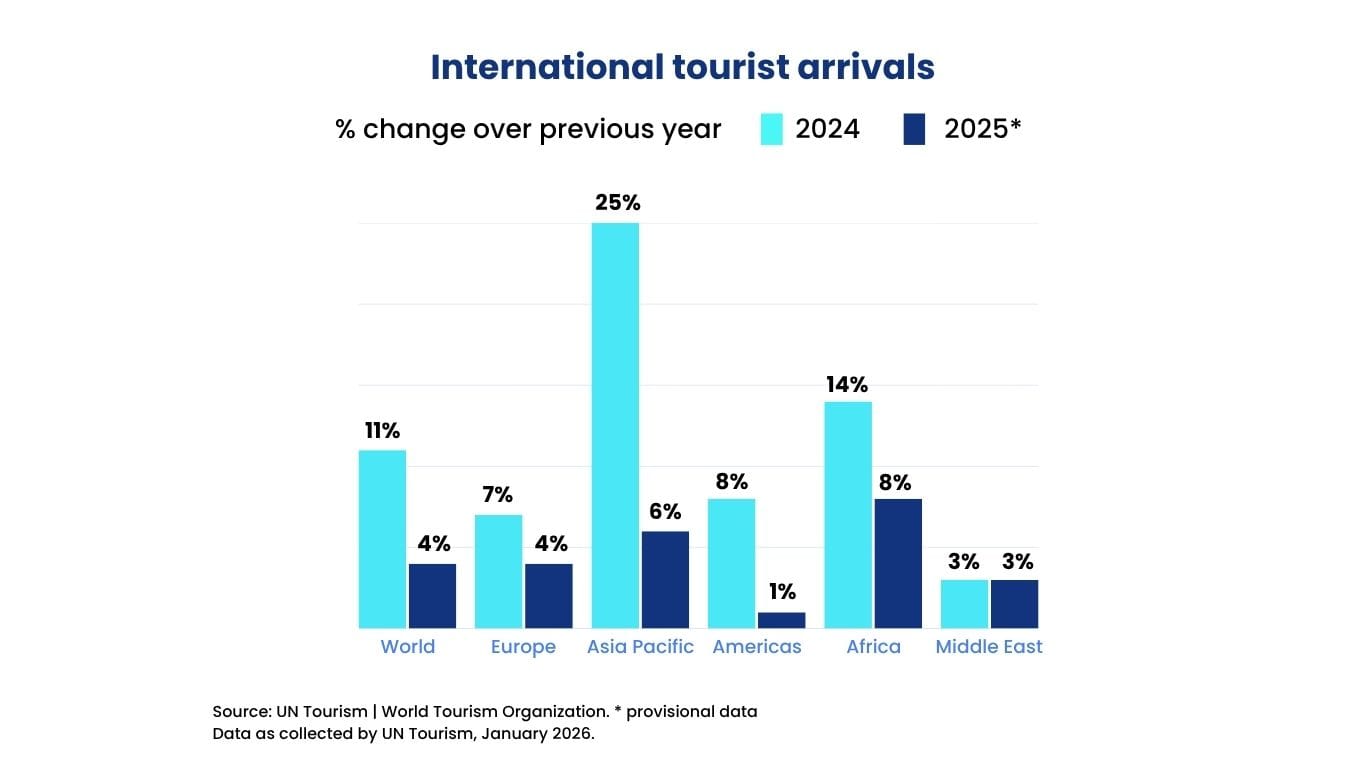 Africa's Tourism Boom Is Creating Opportunities Beyond Hotels and Airlines 1 International tourist arrivals